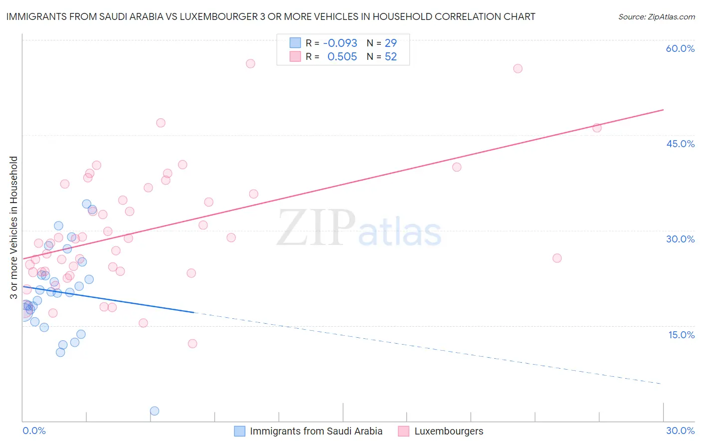 Immigrants from Saudi Arabia vs Luxembourger 3 or more Vehicles in Household