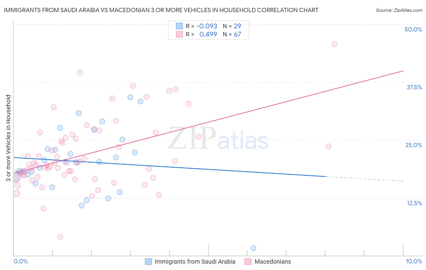 Immigrants from Saudi Arabia vs Macedonian 3 or more Vehicles in Household