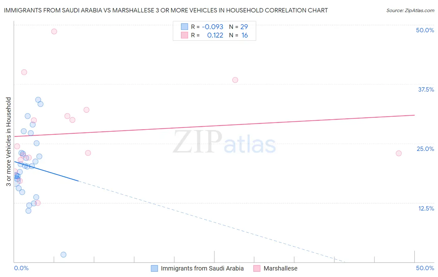 Immigrants from Saudi Arabia vs Marshallese 3 or more Vehicles in Household