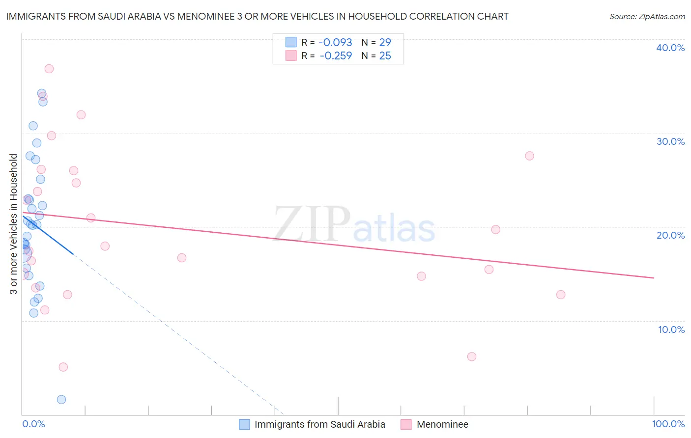 Immigrants from Saudi Arabia vs Menominee 3 or more Vehicles in Household