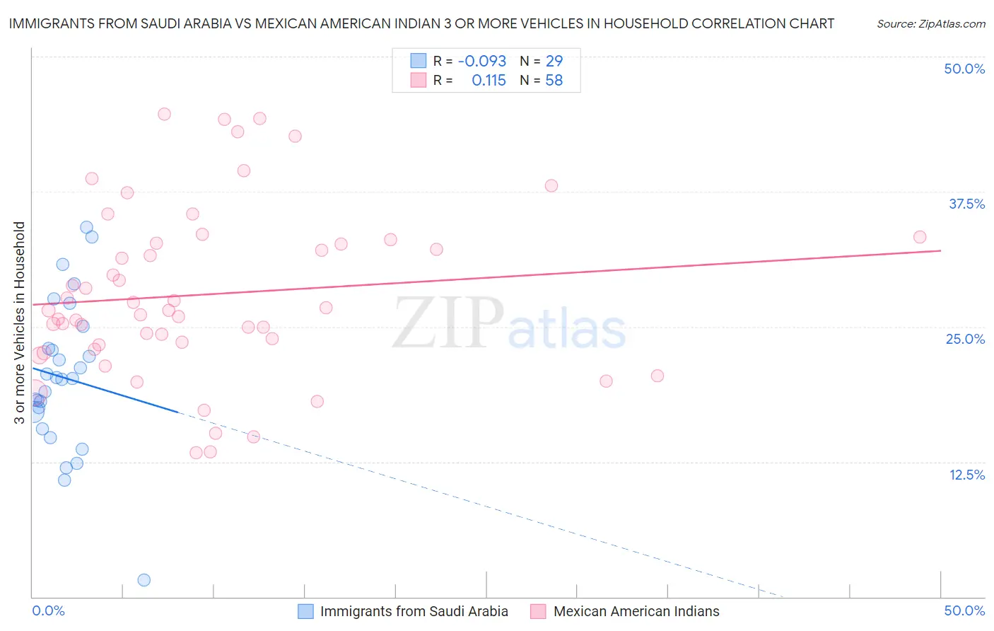 Immigrants from Saudi Arabia vs Mexican American Indian 3 or more Vehicles in Household