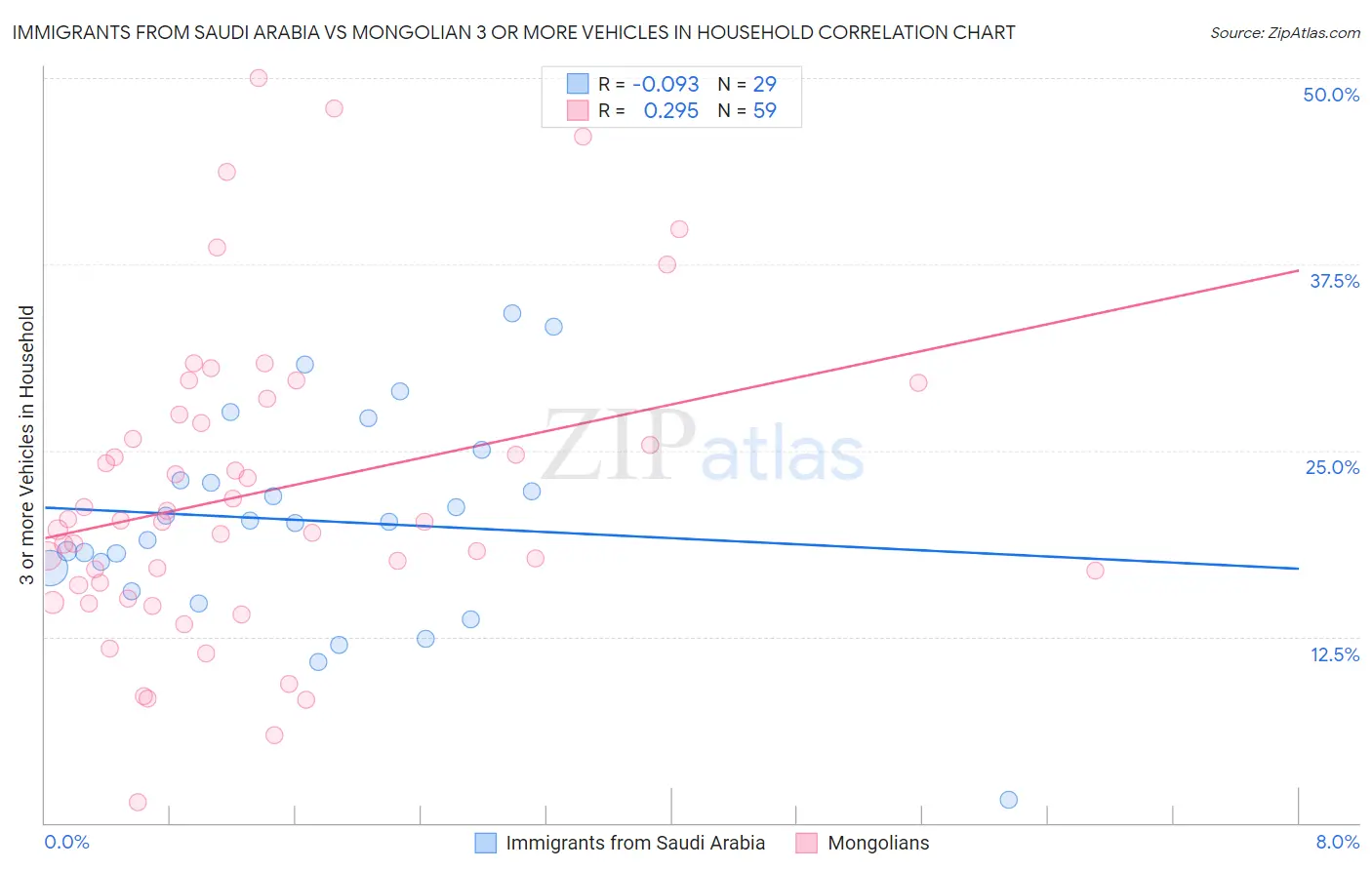 Immigrants from Saudi Arabia vs Mongolian 3 or more Vehicles in Household
