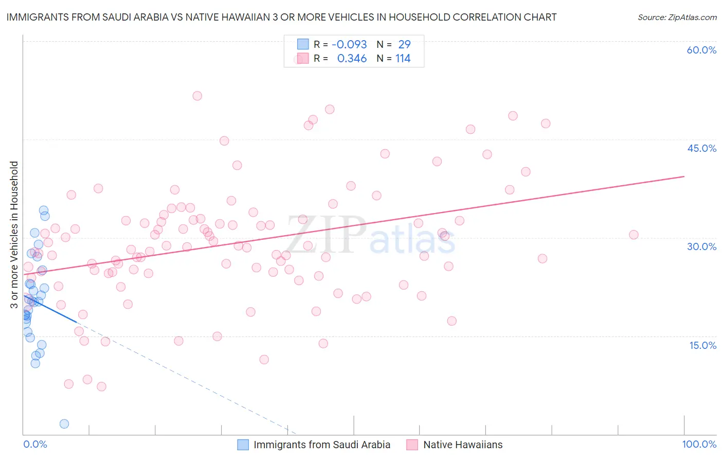 Immigrants from Saudi Arabia vs Native Hawaiian 3 or more Vehicles in Household