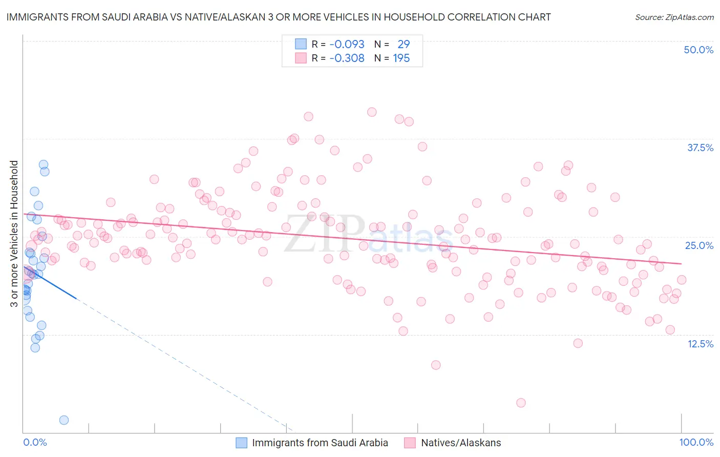 Immigrants from Saudi Arabia vs Native/Alaskan 3 or more Vehicles in Household