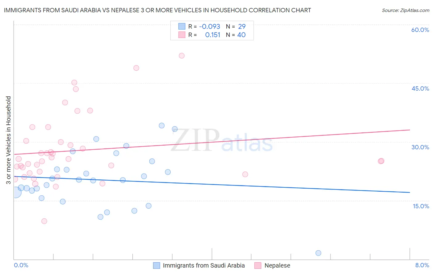 Immigrants from Saudi Arabia vs Nepalese 3 or more Vehicles in Household