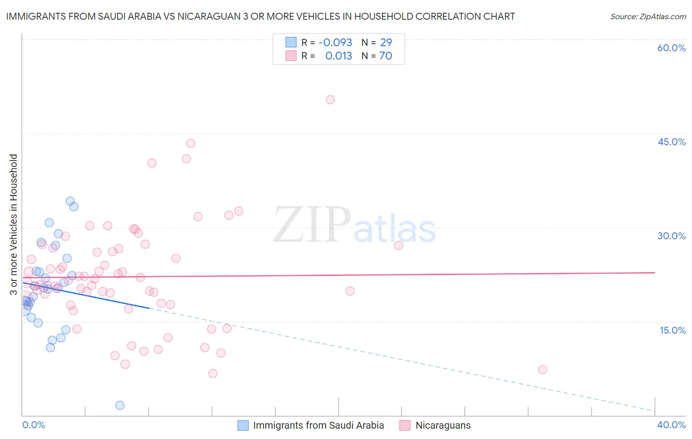 Immigrants from Saudi Arabia vs Nicaraguan 3 or more Vehicles in Household