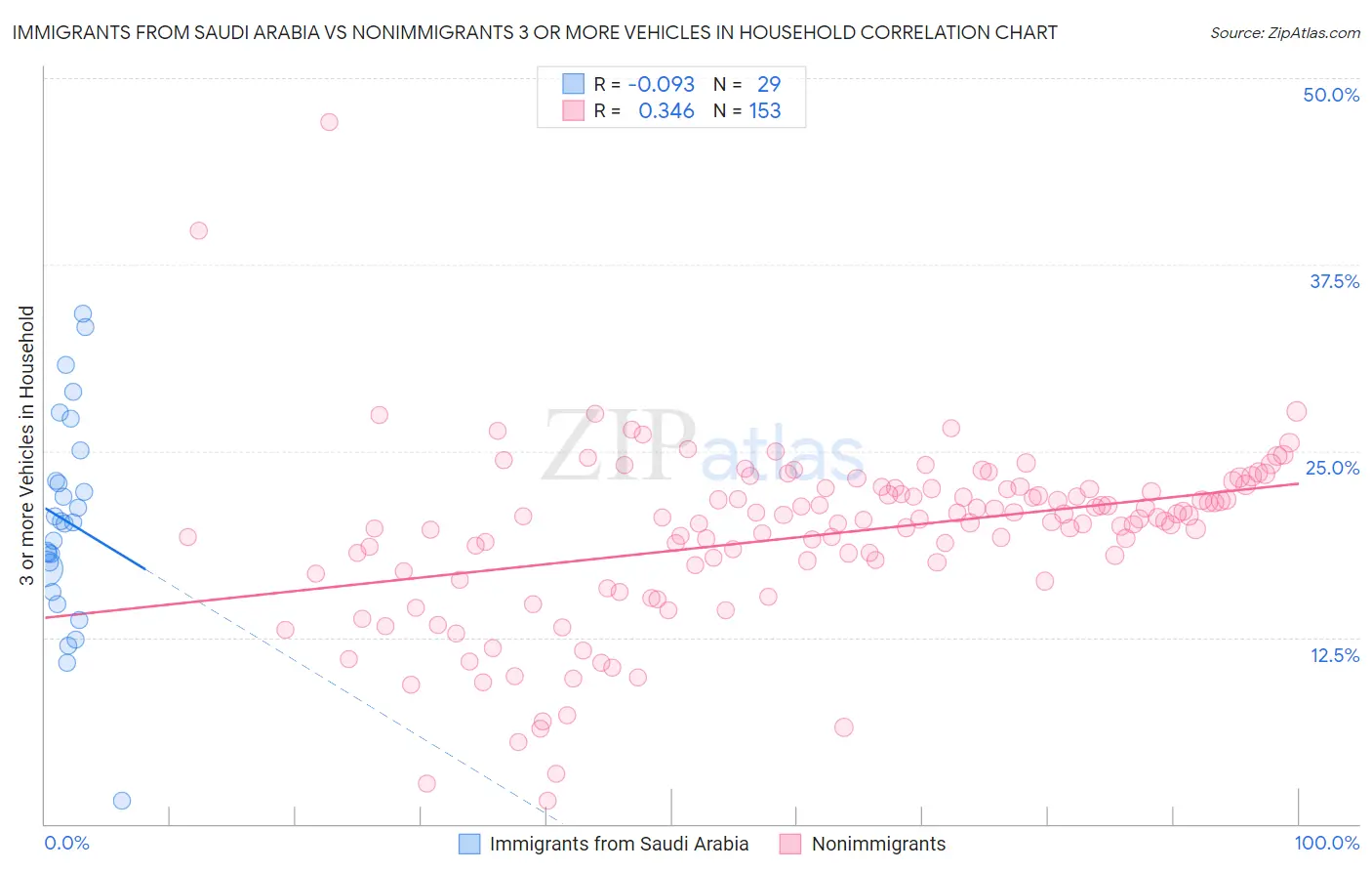 Immigrants from Saudi Arabia vs Nonimmigrants 3 or more Vehicles in Household