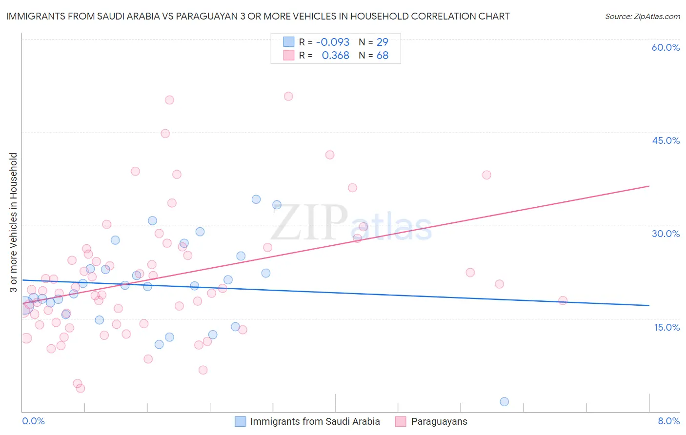 Immigrants from Saudi Arabia vs Paraguayan 3 or more Vehicles in Household