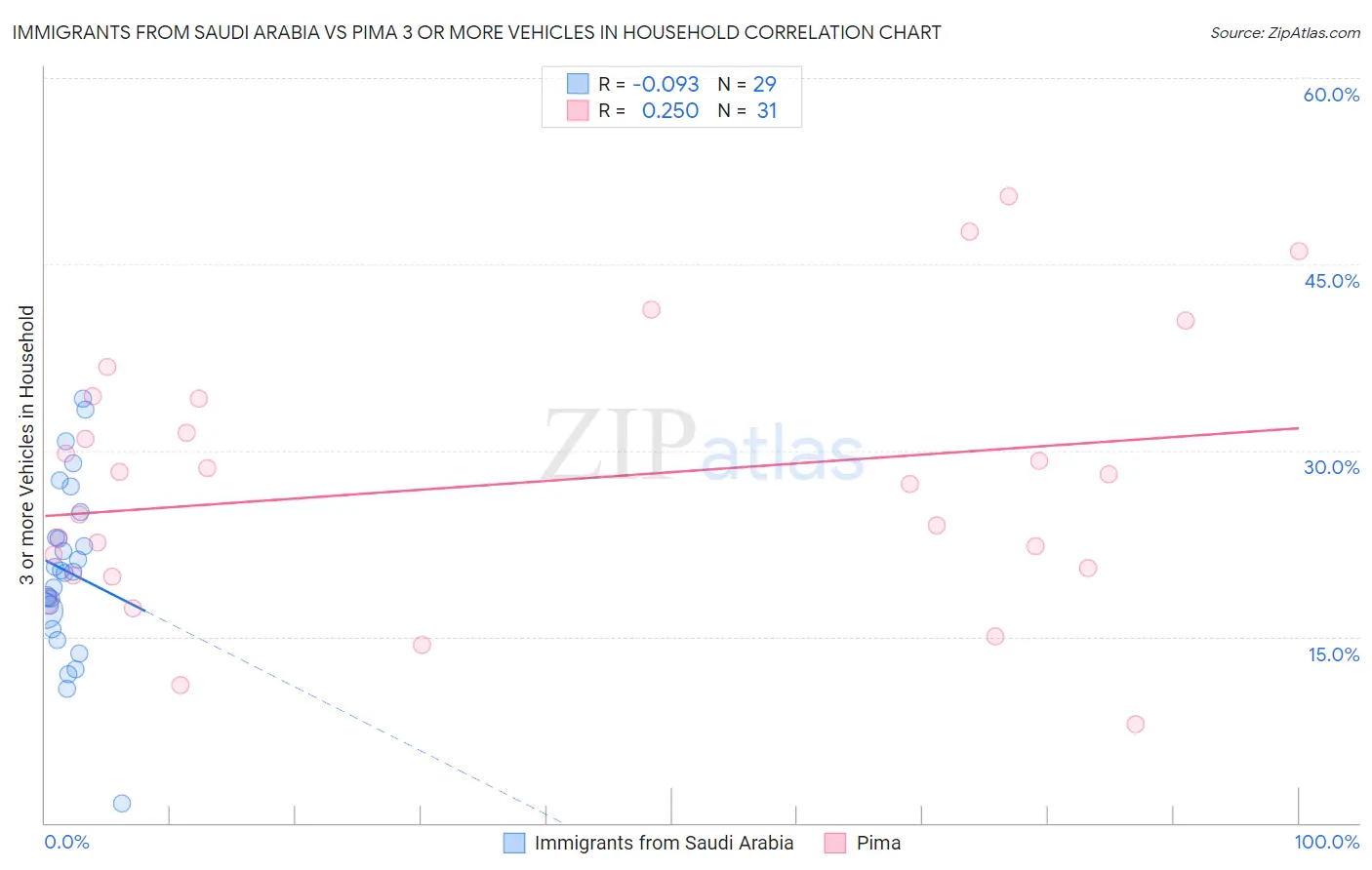 Immigrants from Saudi Arabia vs Pima 3 or more Vehicles in Household