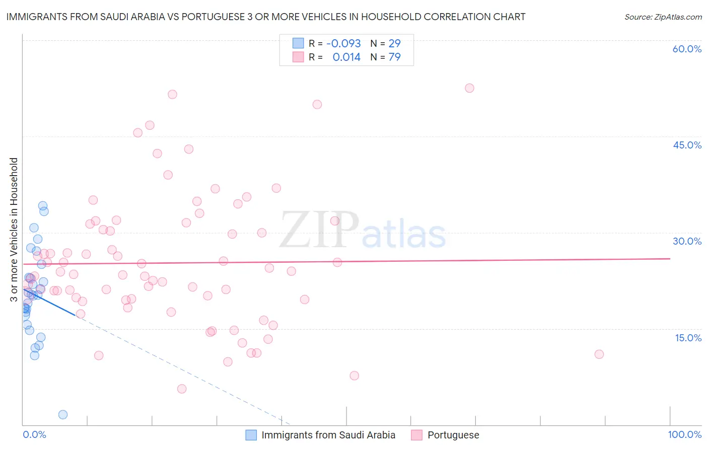 Immigrants from Saudi Arabia vs Portuguese 3 or more Vehicles in Household