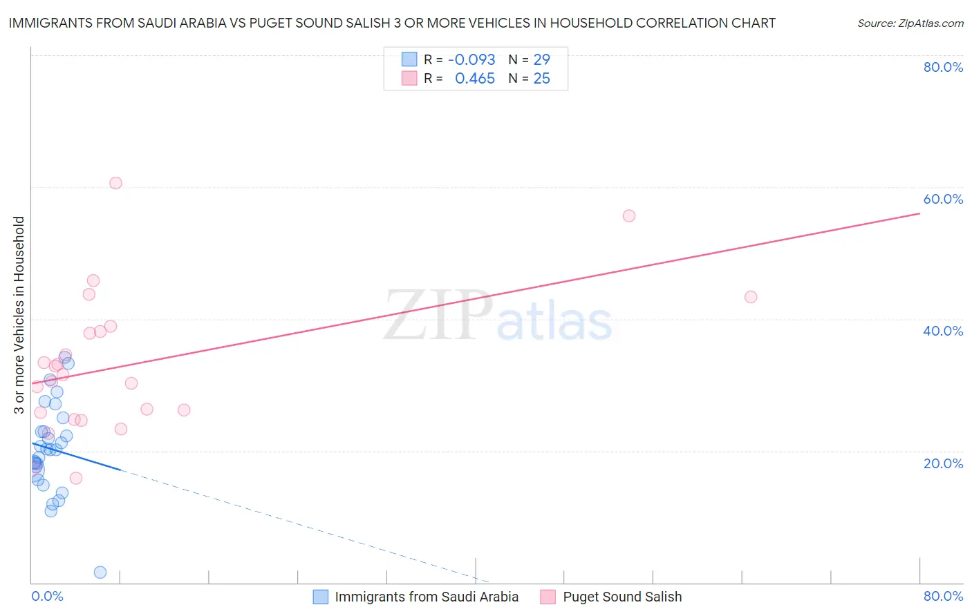 Immigrants from Saudi Arabia vs Puget Sound Salish 3 or more Vehicles in Household