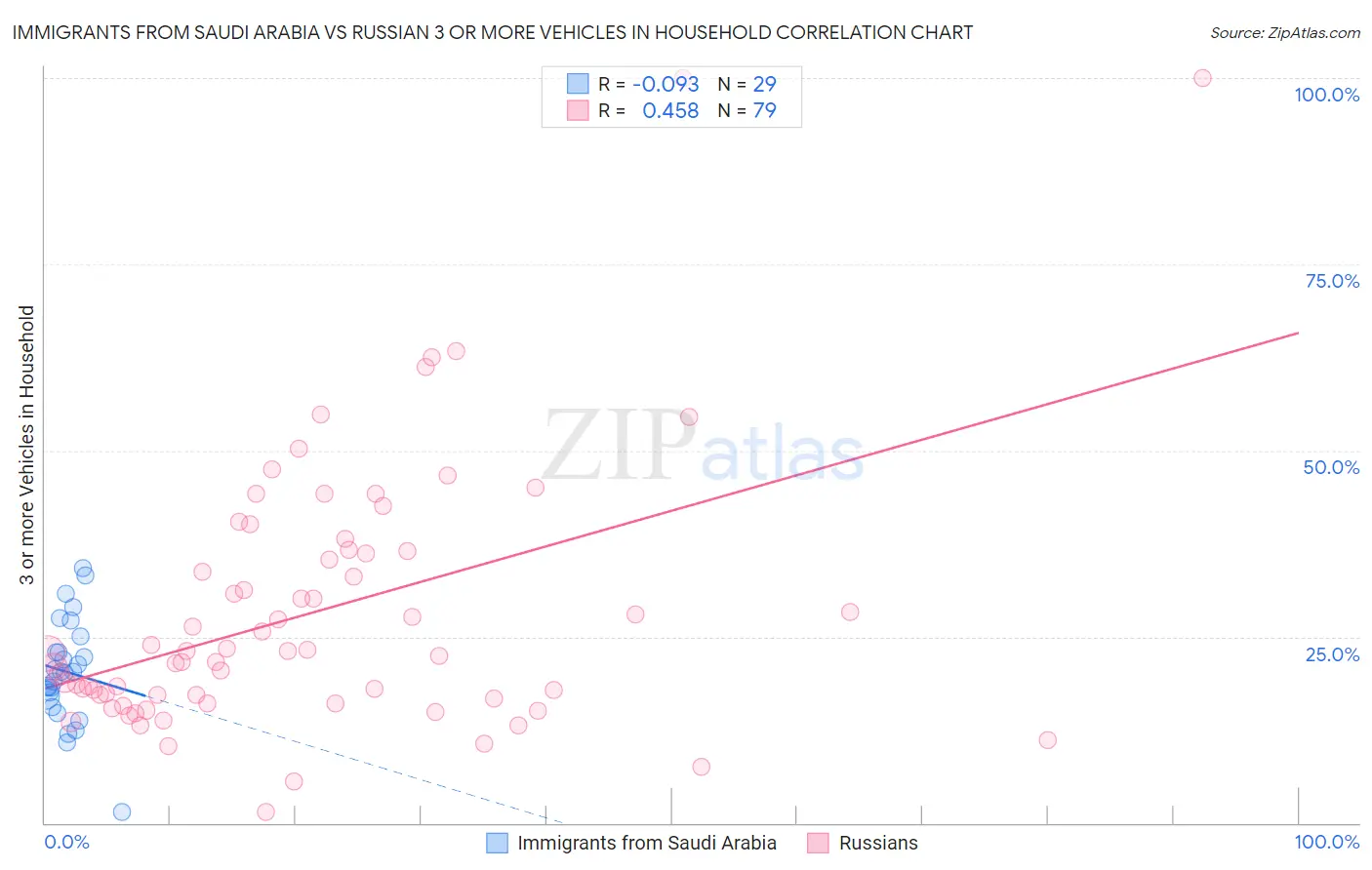 Immigrants from Saudi Arabia vs Russian 3 or more Vehicles in Household