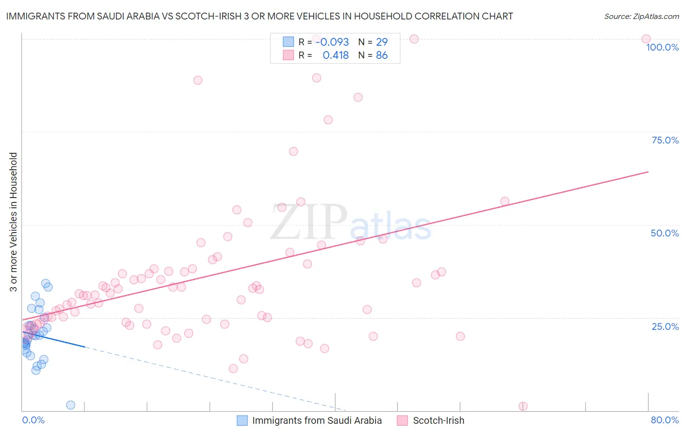 Immigrants from Saudi Arabia vs Scotch-Irish 3 or more Vehicles in Household
