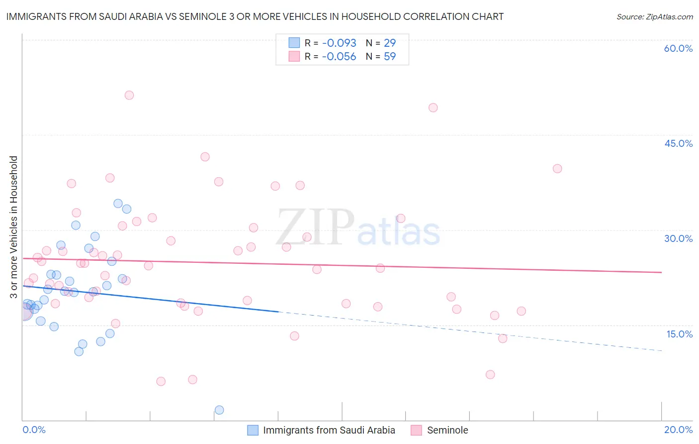 Immigrants from Saudi Arabia vs Seminole 3 or more Vehicles in Household