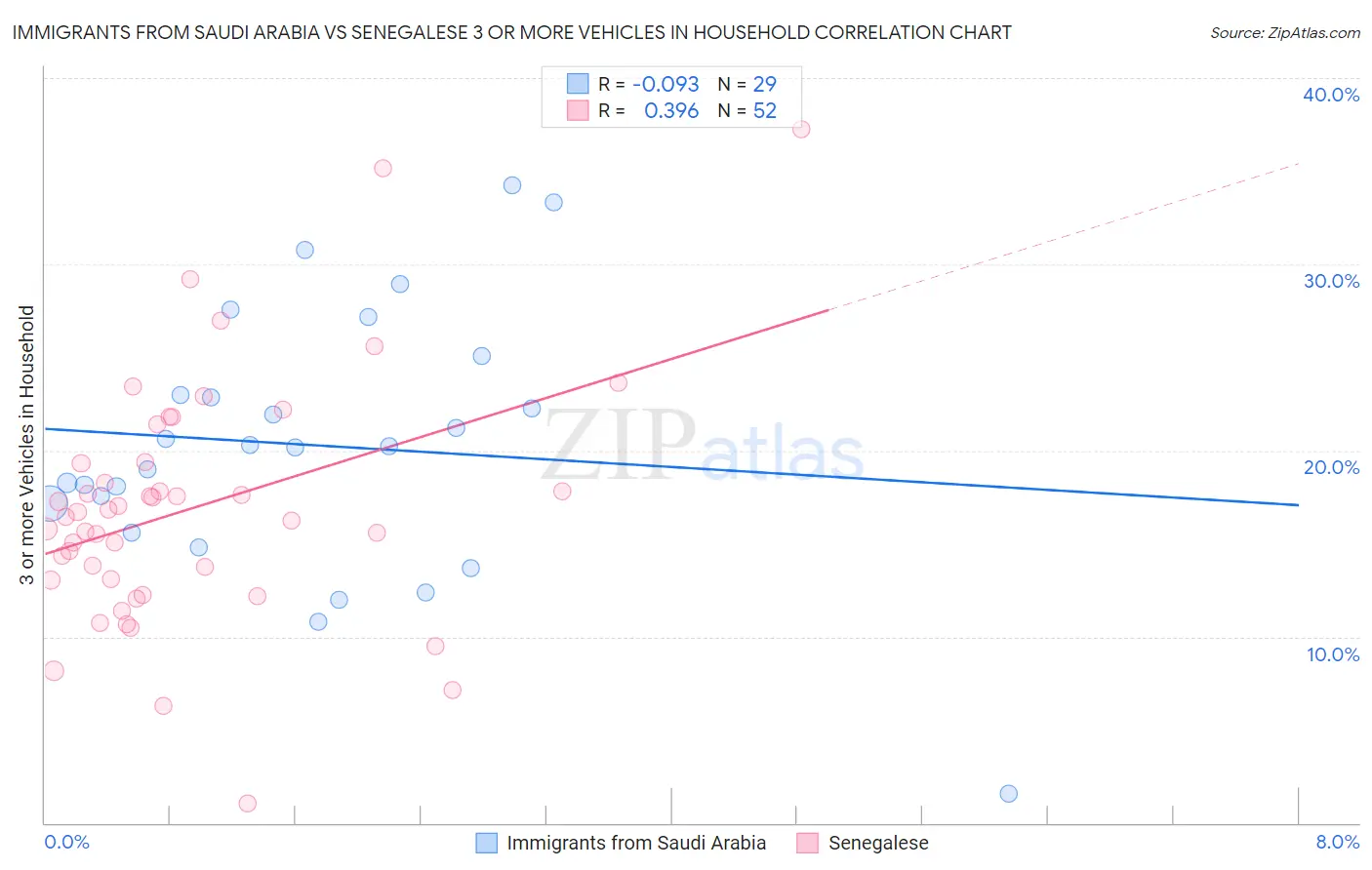 Immigrants from Saudi Arabia vs Senegalese 3 or more Vehicles in Household