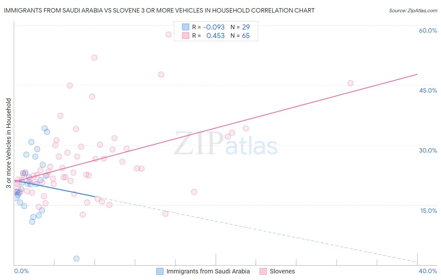 Immigrants from Saudi Arabia vs Slovene 3 or more Vehicles in Household