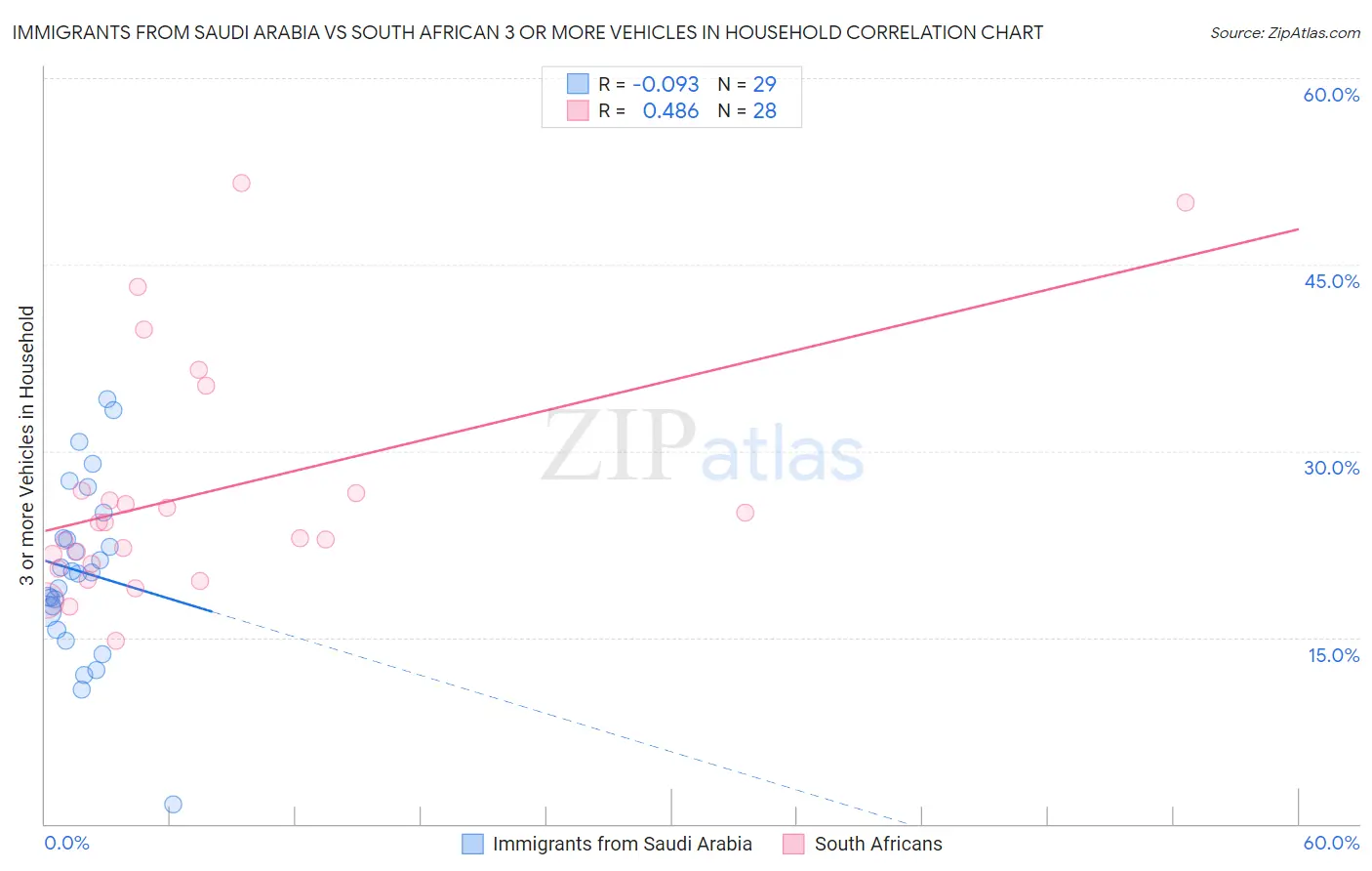 Immigrants from Saudi Arabia vs South African 3 or more Vehicles in Household