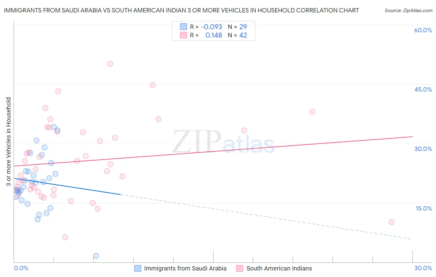 Immigrants from Saudi Arabia vs South American Indian 3 or more Vehicles in Household