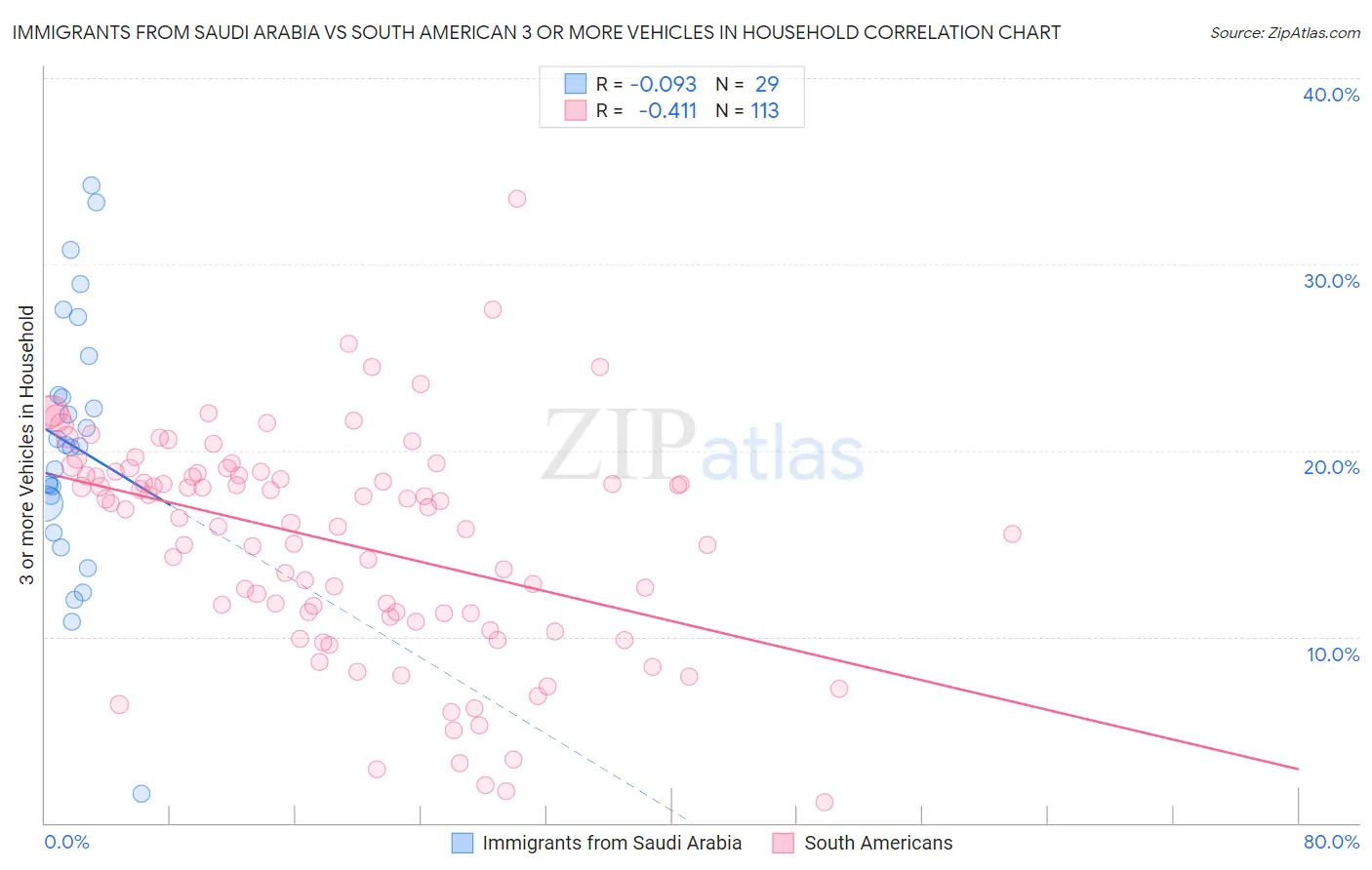 Immigrants from Saudi Arabia vs South American 3 or more Vehicles in Household