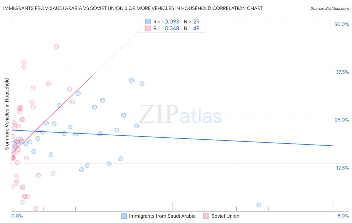 Immigrants from Saudi Arabia vs Soviet Union 3 or more Vehicles in Household