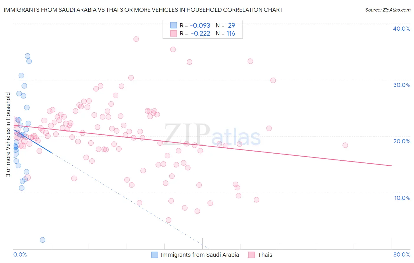 Immigrants from Saudi Arabia vs Thai 3 or more Vehicles in Household