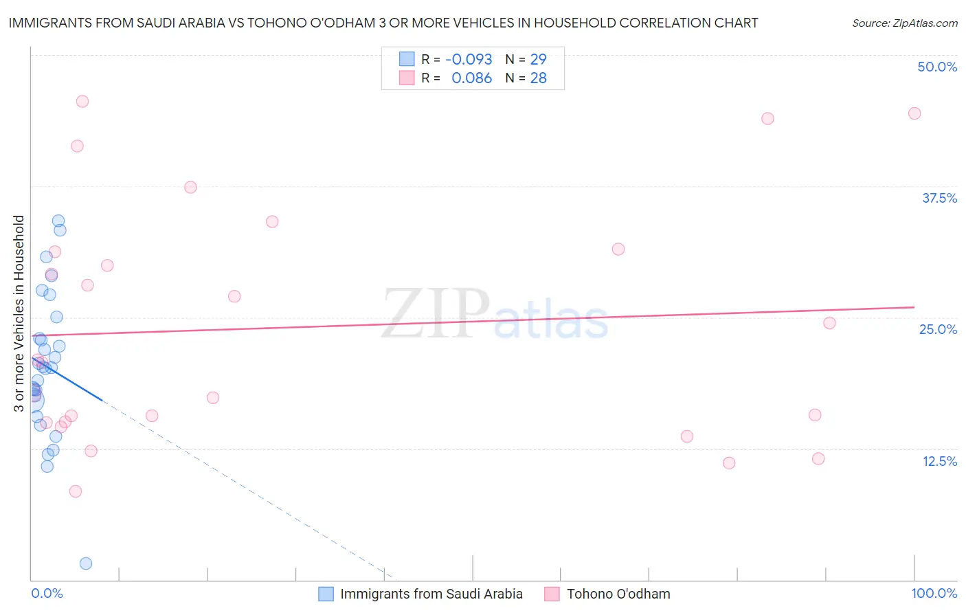 Immigrants from Saudi Arabia vs Tohono O'odham 3 or more Vehicles in Household