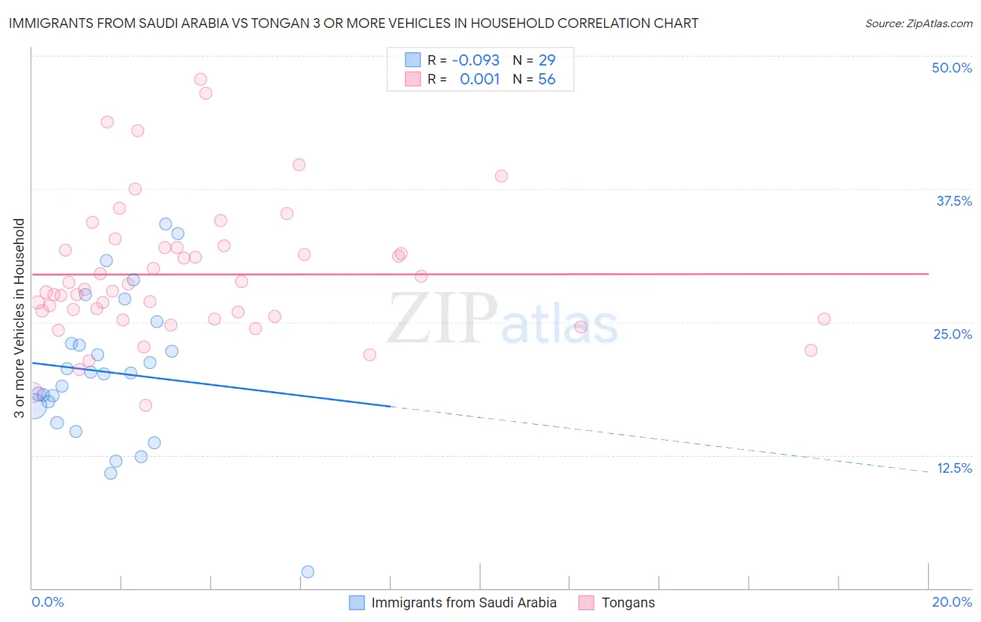 Immigrants from Saudi Arabia vs Tongan 3 or more Vehicles in Household