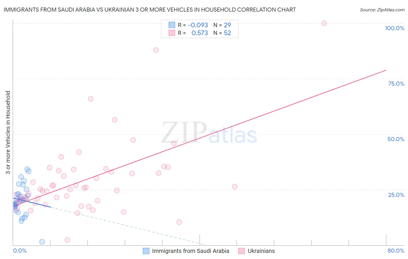 Immigrants from Saudi Arabia vs Ukrainian 3 or more Vehicles in Household