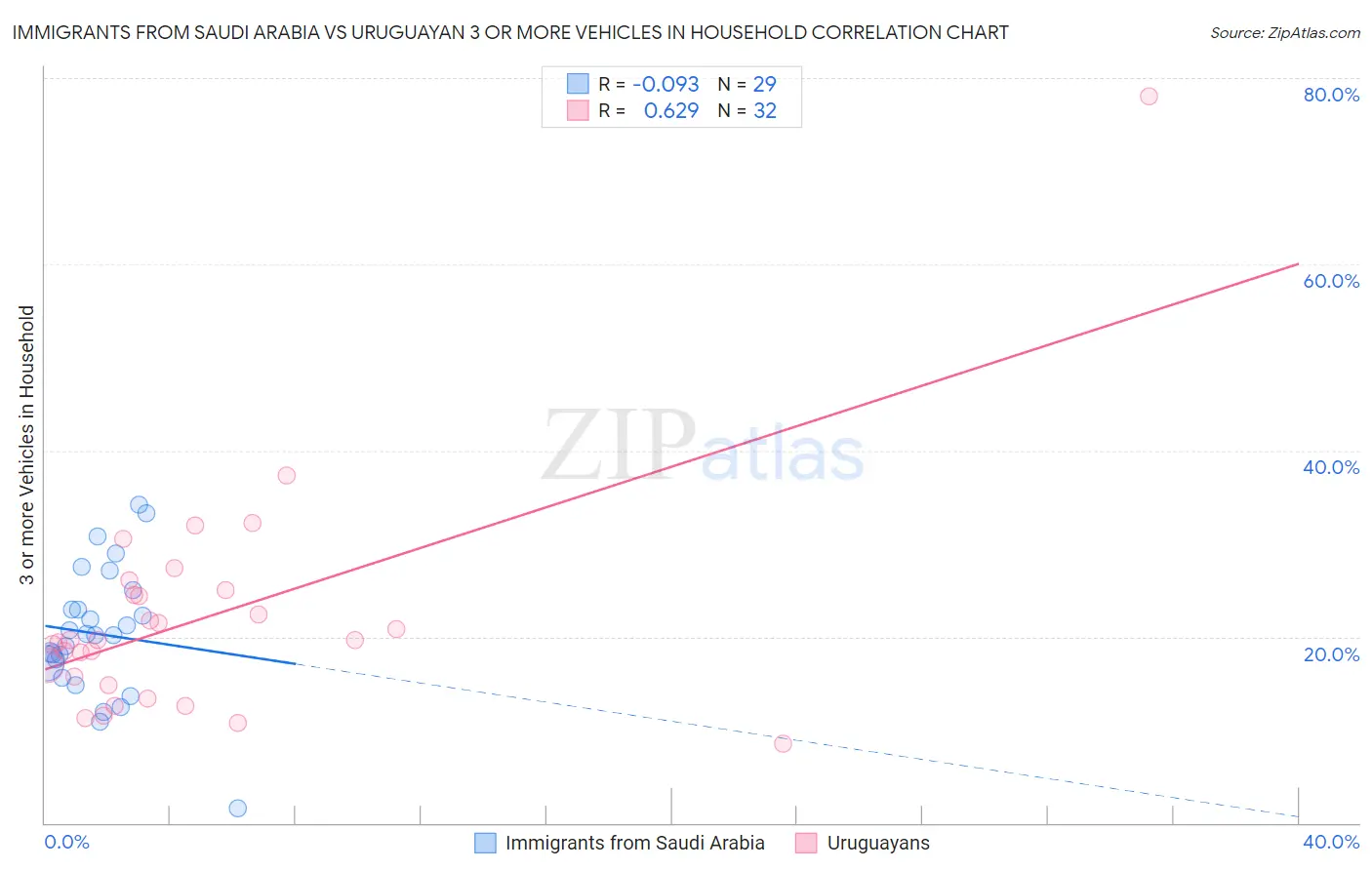 Immigrants from Saudi Arabia vs Uruguayan 3 or more Vehicles in Household