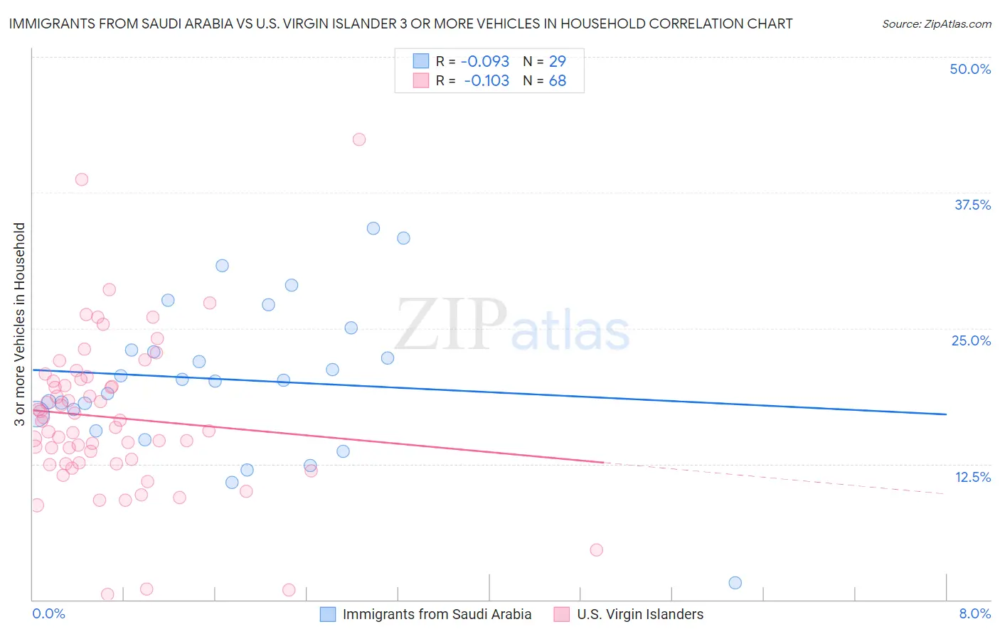 Immigrants from Saudi Arabia vs U.S. Virgin Islander 3 or more Vehicles in Household