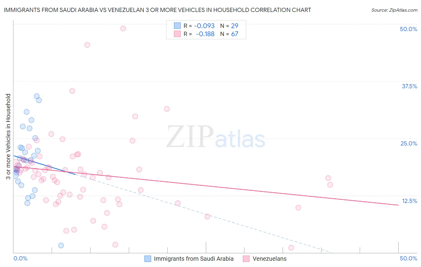Immigrants from Saudi Arabia vs Venezuelan 3 or more Vehicles in Household