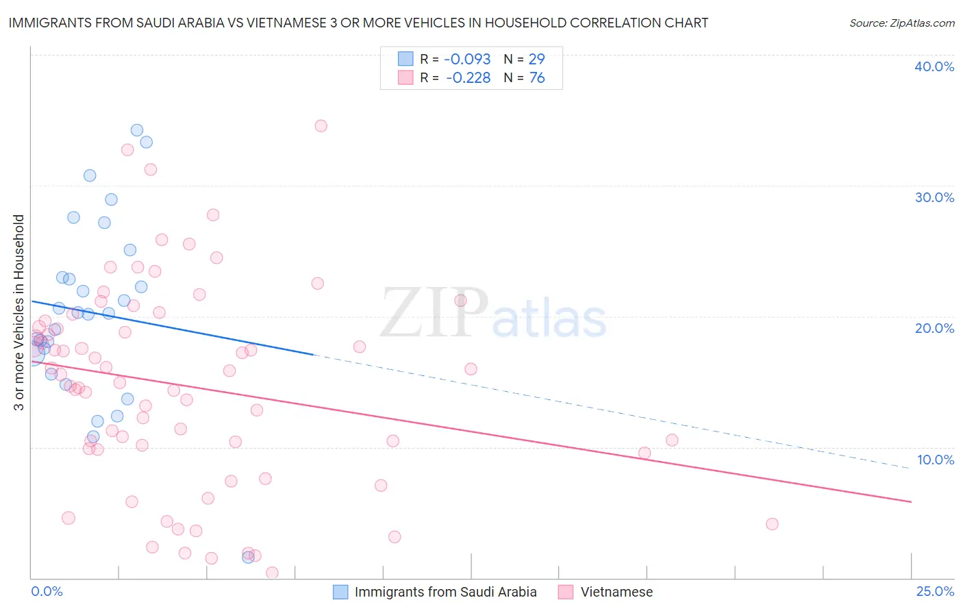 Immigrants from Saudi Arabia vs Vietnamese 3 or more Vehicles in Household