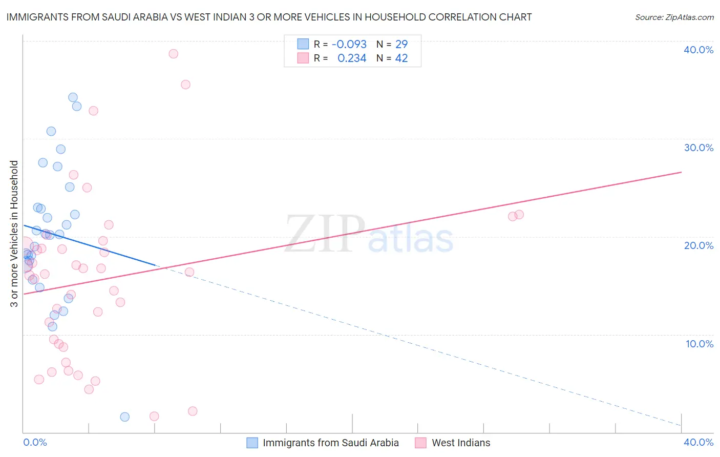 Immigrants from Saudi Arabia vs West Indian 3 or more Vehicles in Household