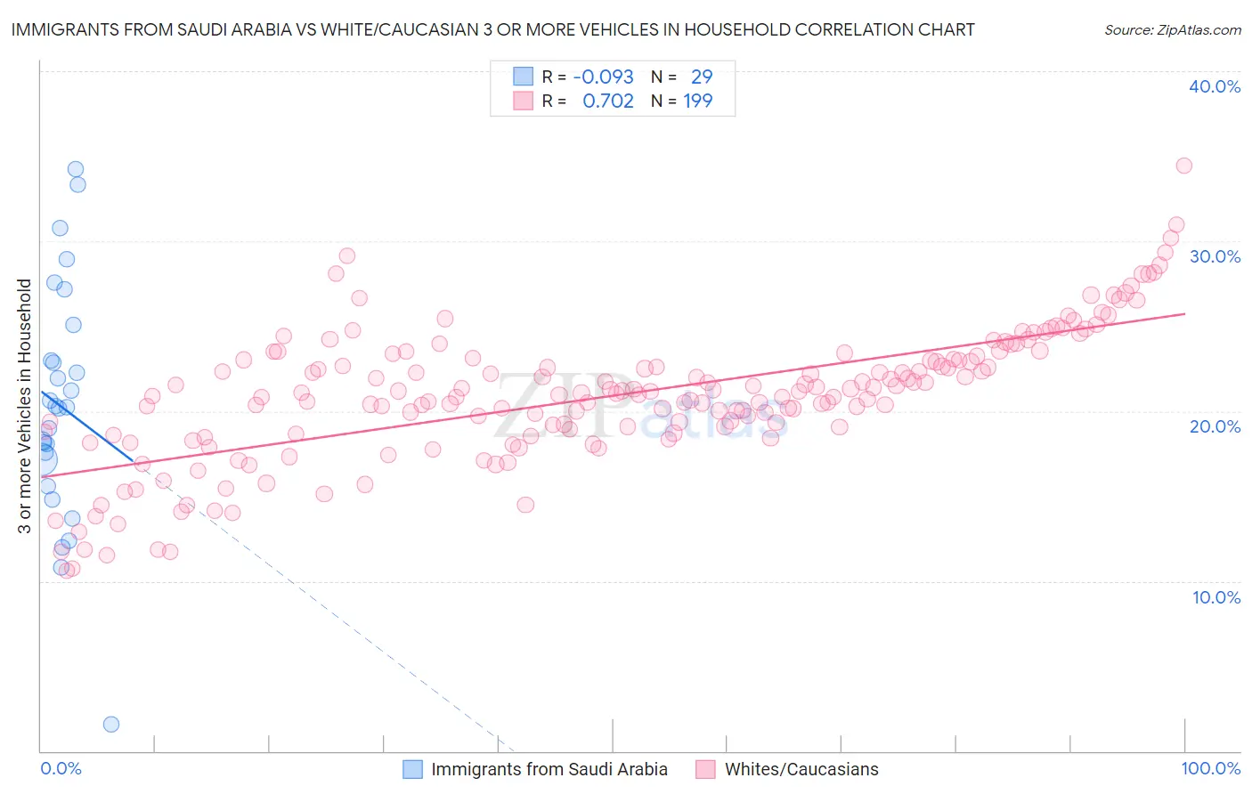 Immigrants from Saudi Arabia vs White/Caucasian 3 or more Vehicles in Household