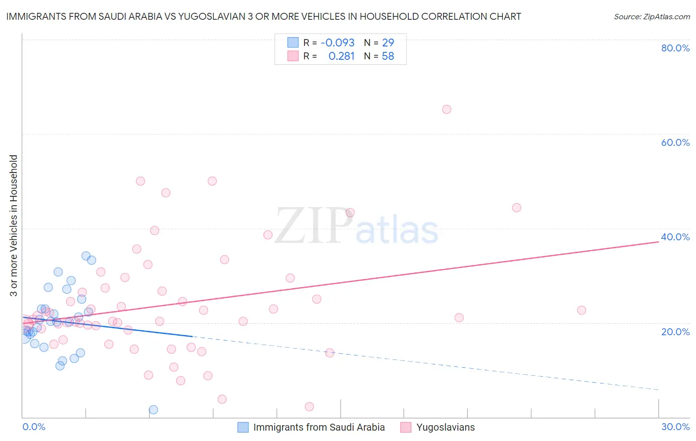 Immigrants from Saudi Arabia vs Yugoslavian 3 or more Vehicles in Household