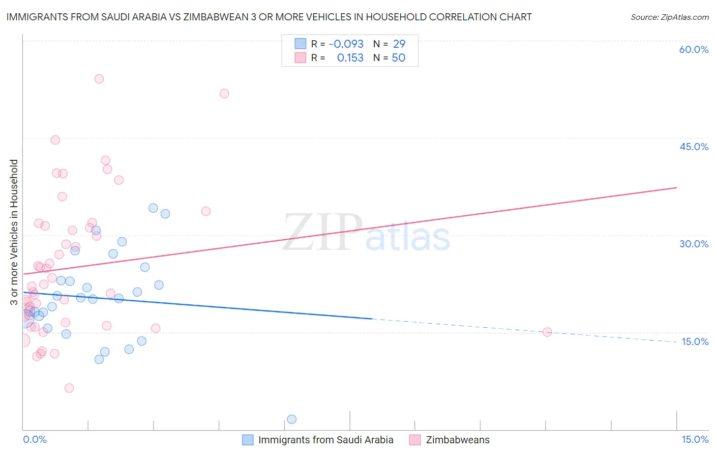 Immigrants from Saudi Arabia vs Zimbabwean 3 or more Vehicles in Household