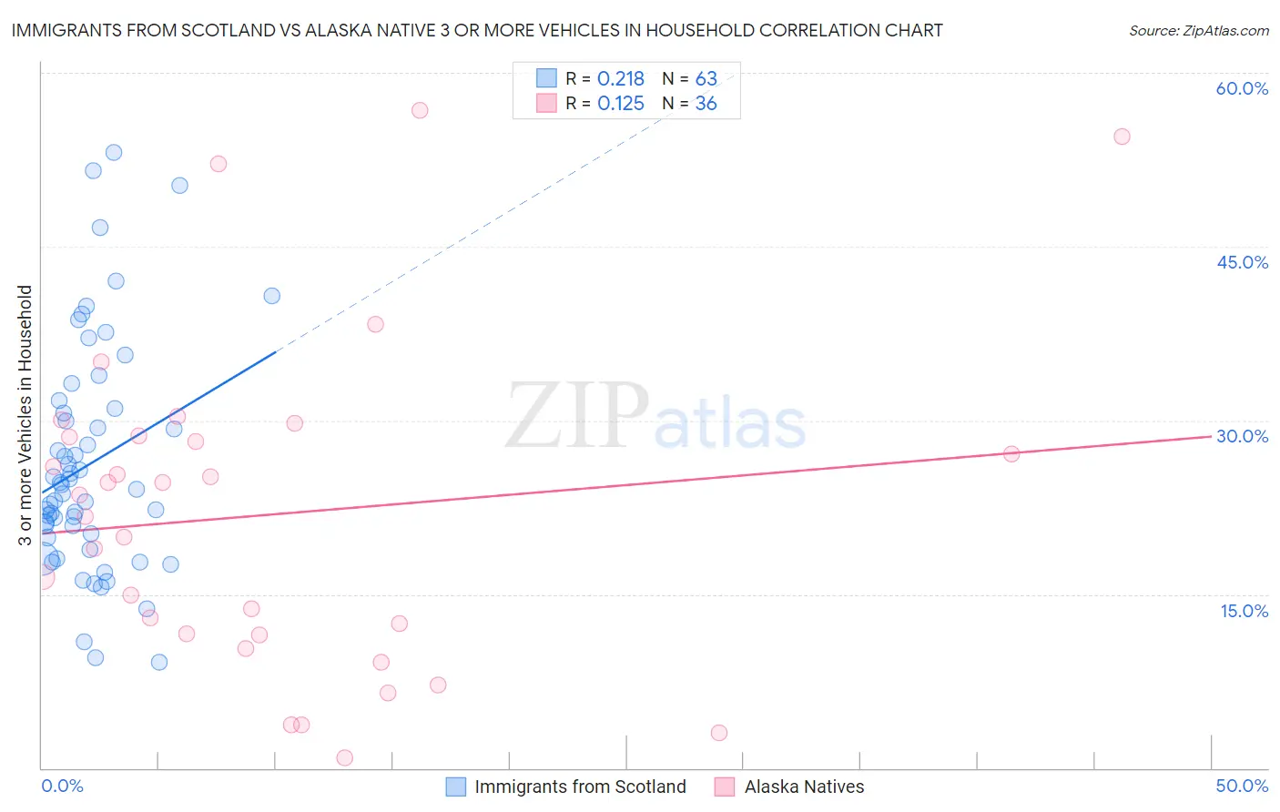 Immigrants from Scotland vs Alaska Native 3 or more Vehicles in Household