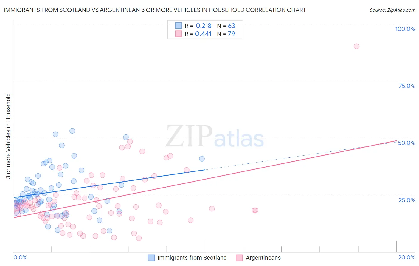 Immigrants from Scotland vs Argentinean 3 or more Vehicles in Household