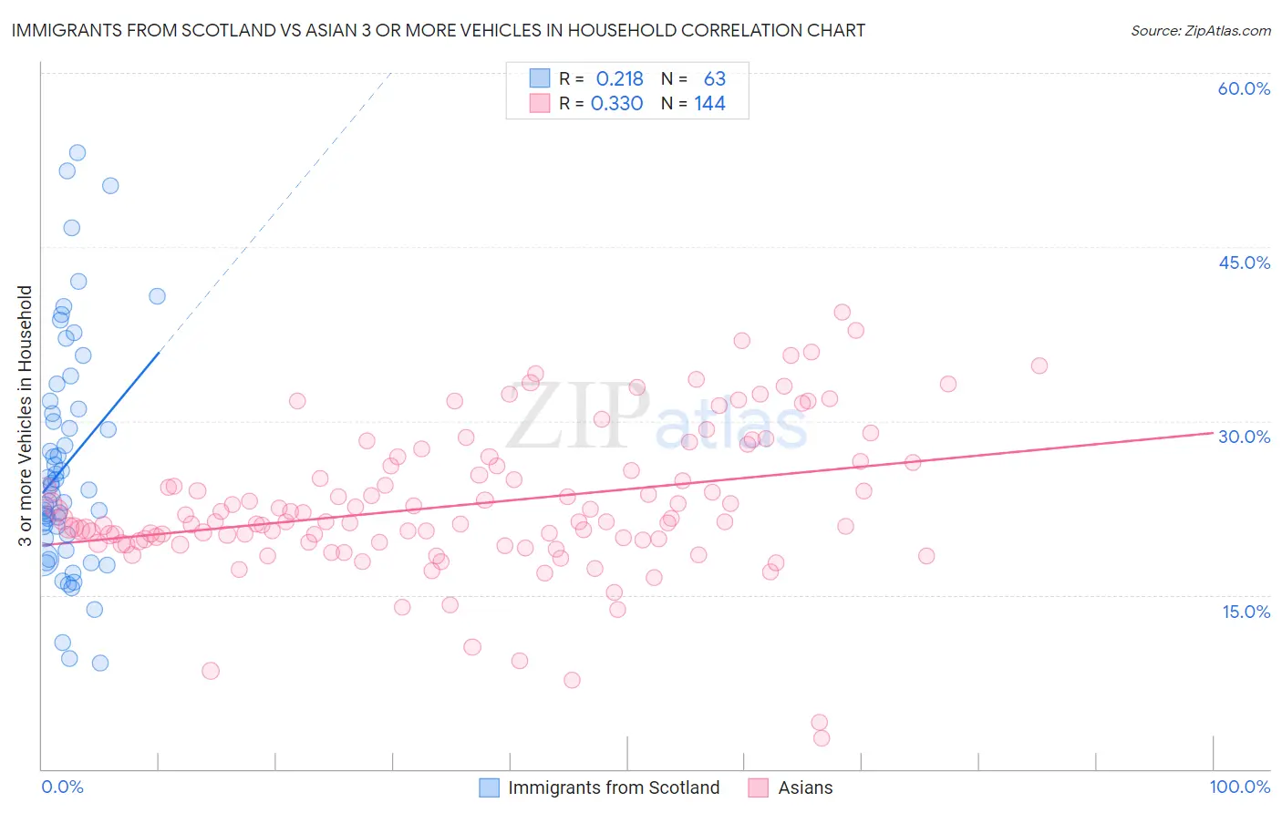 Immigrants from Scotland vs Asian 3 or more Vehicles in Household