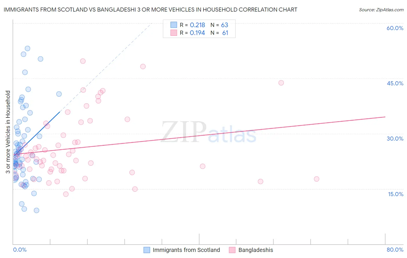 Immigrants from Scotland vs Bangladeshi 3 or more Vehicles in Household