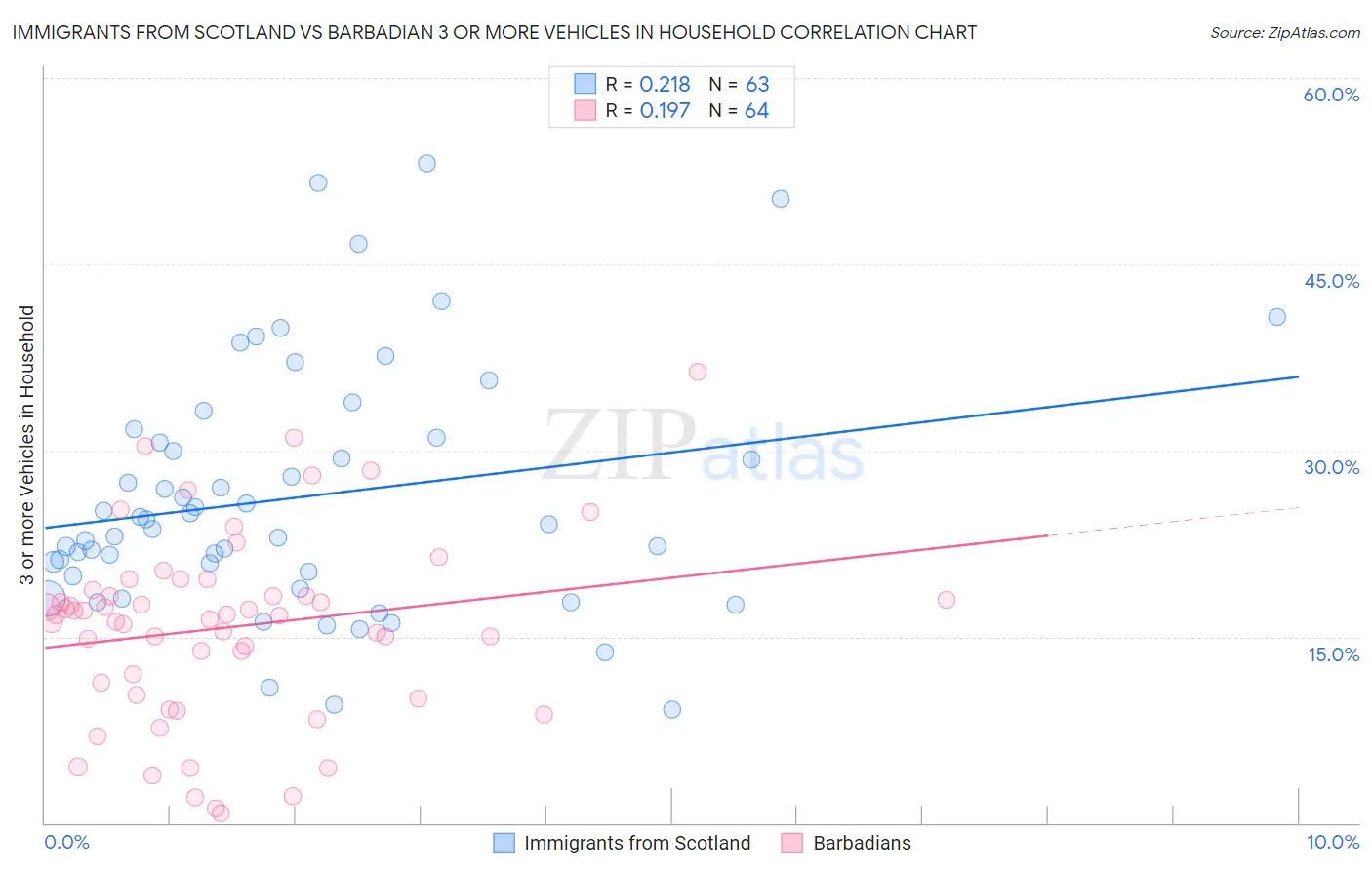 Immigrants from Scotland vs Barbadian 3 or more Vehicles in Household