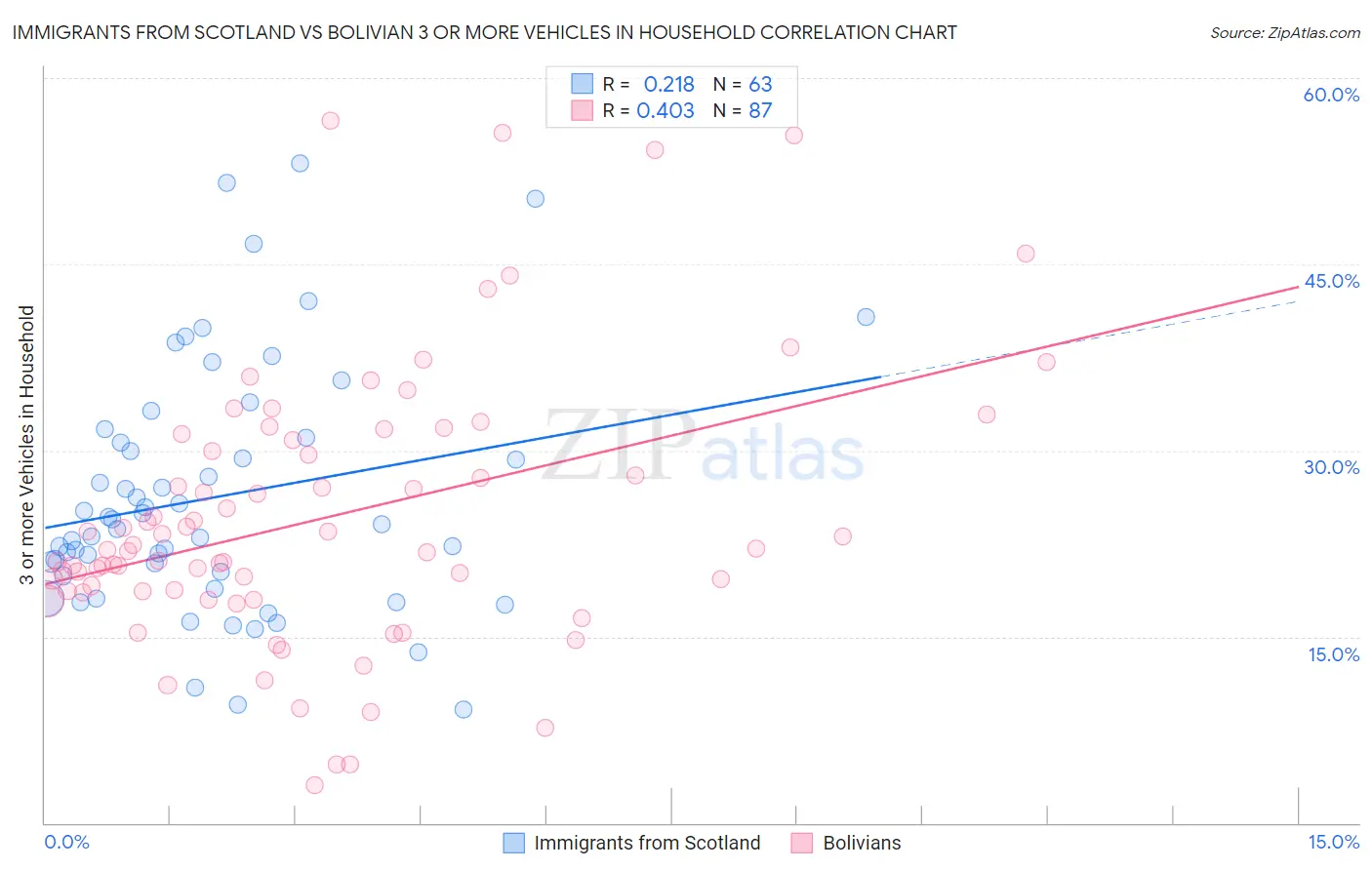 Immigrants from Scotland vs Bolivian 3 or more Vehicles in Household