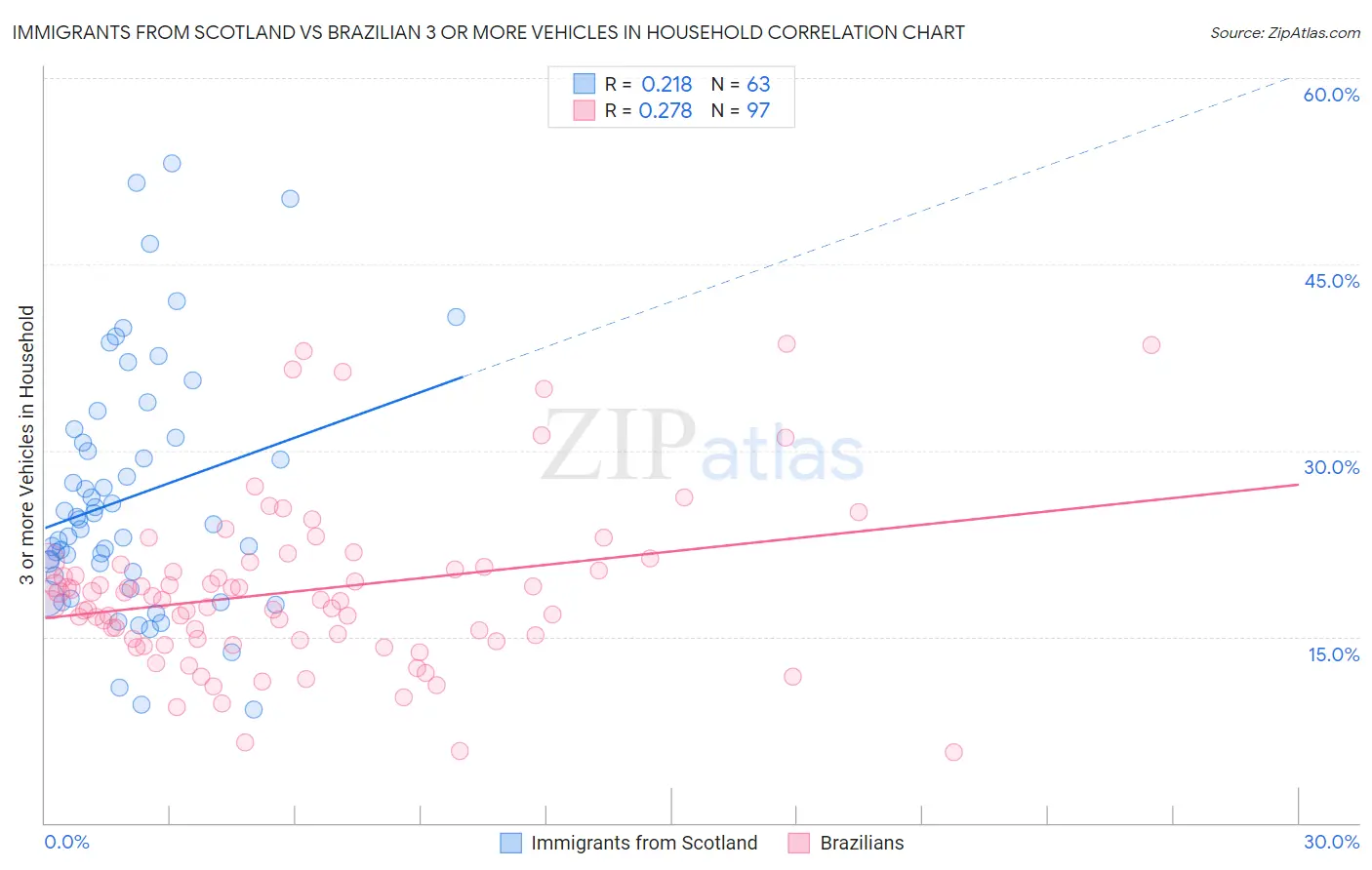 Immigrants from Scotland vs Brazilian 3 or more Vehicles in Household