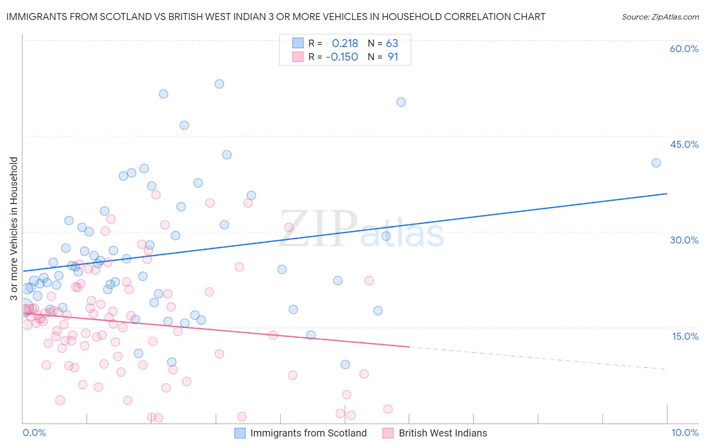 Immigrants from Scotland vs British West Indian 3 or more Vehicles in Household