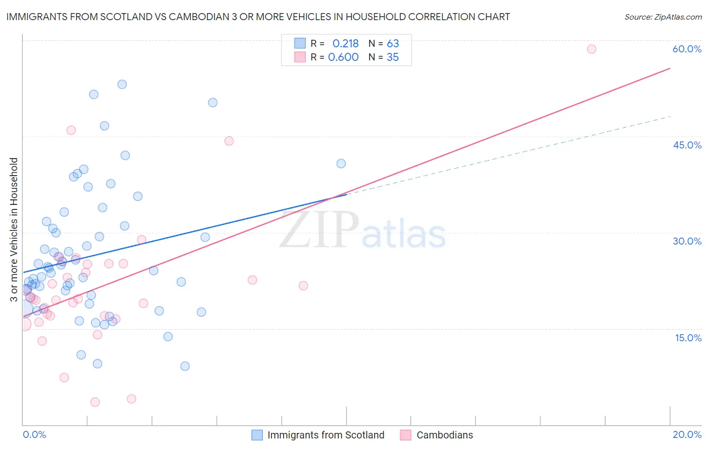 Immigrants from Scotland vs Cambodian 3 or more Vehicles in Household