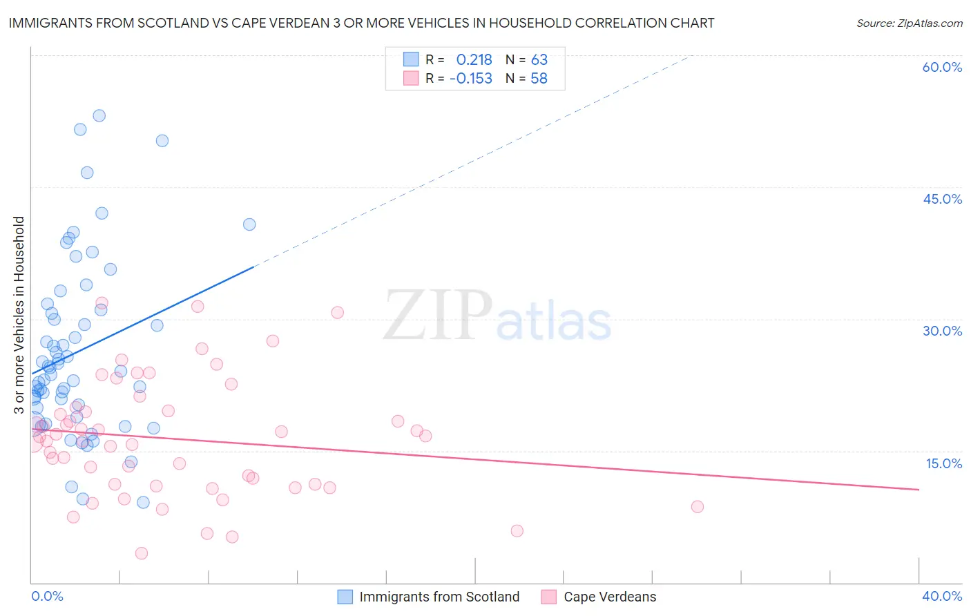 Immigrants from Scotland vs Cape Verdean 3 or more Vehicles in Household