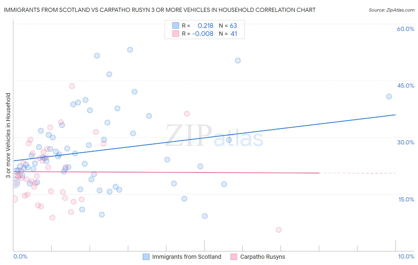 Immigrants from Scotland vs Carpatho Rusyn 3 or more Vehicles in Household