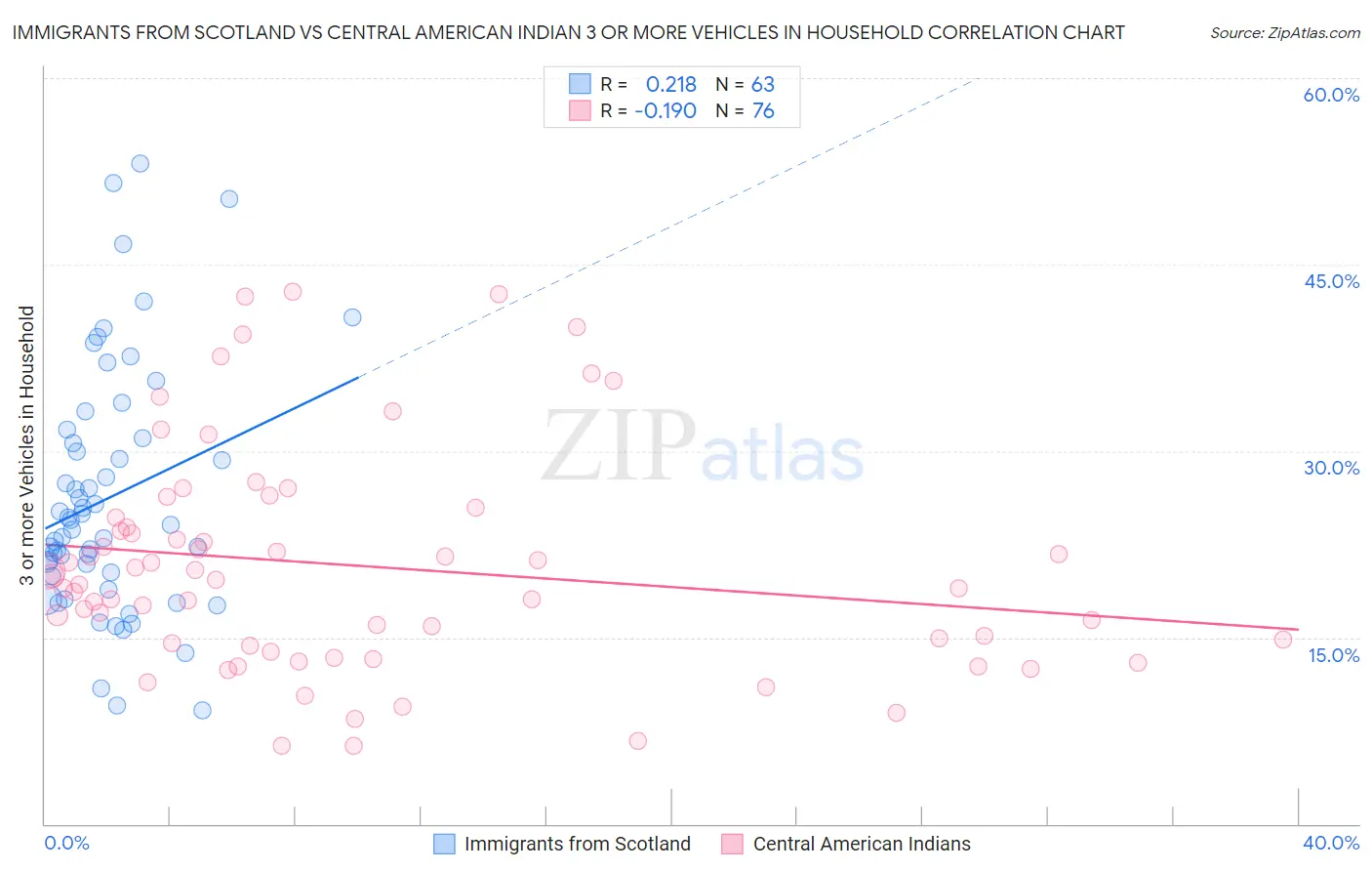 Immigrants from Scotland vs Central American Indian 3 or more Vehicles in Household