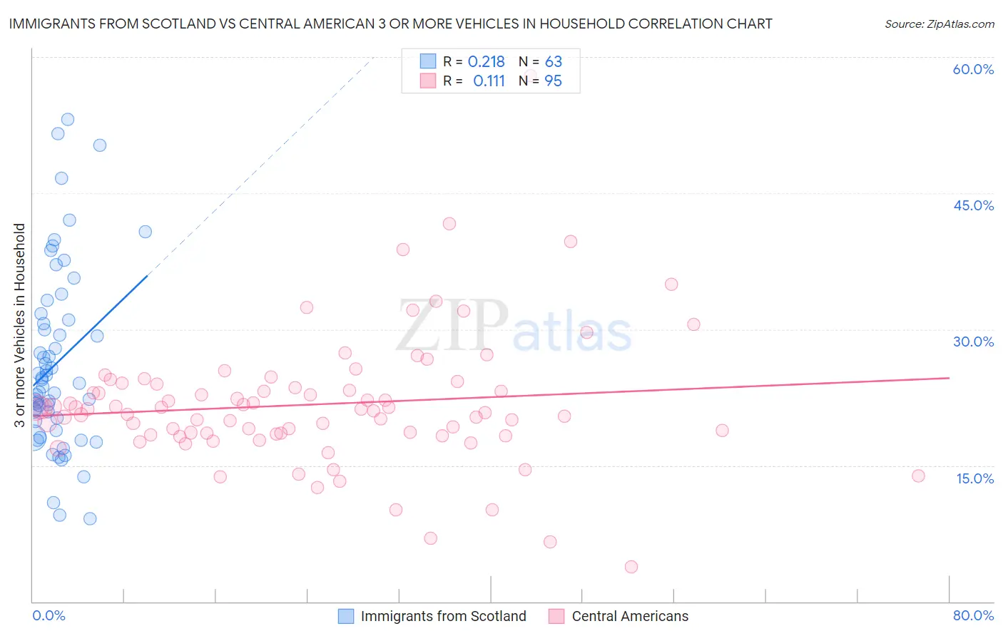 Immigrants from Scotland vs Central American 3 or more Vehicles in Household