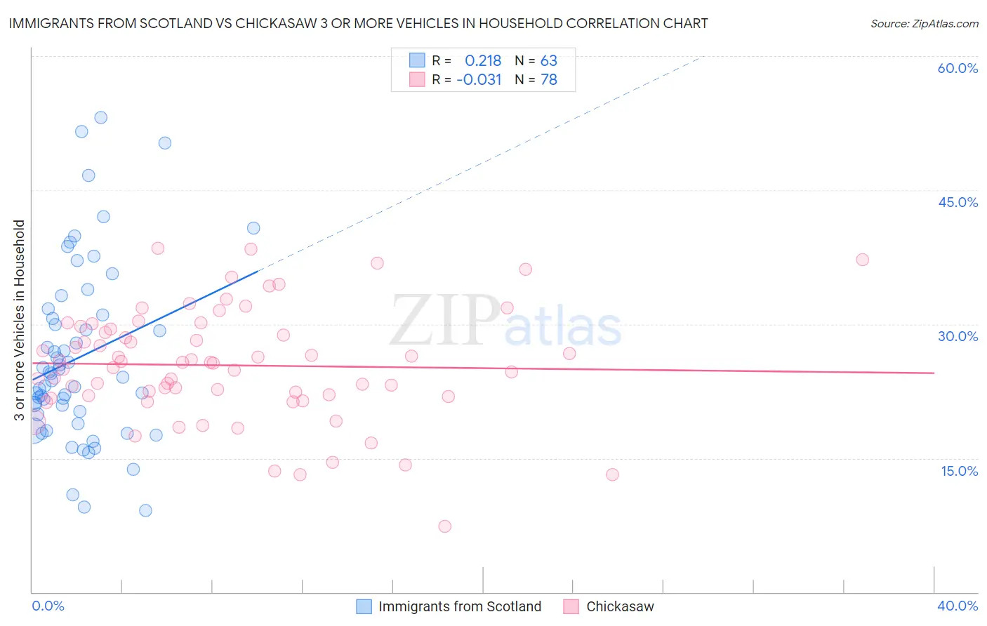 Immigrants from Scotland vs Chickasaw 3 or more Vehicles in Household